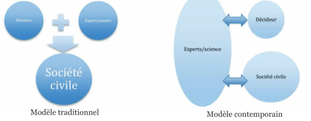 Figure 2. Évolution des rapports entre science, décideur et société civile