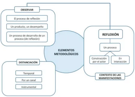 Figura 1. Dimensiones metodológicas del proceso de reflexión (traducido de Correa Molina et al., 2010).