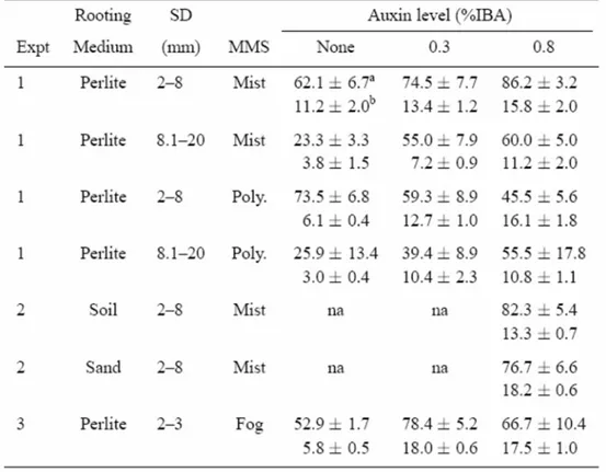 Figure 4 Résultats du bouturage de Inga feuillei (Brennan et Mudge, 1998) 