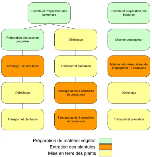 Figure 8 : Schématisation des procédures de production à l’essai  