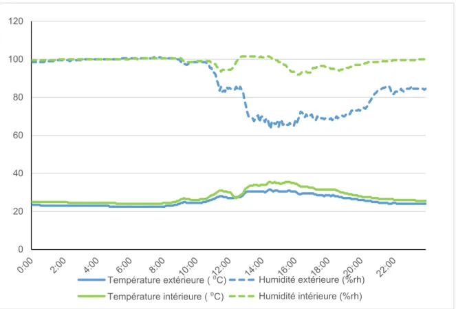 Figure 11 : Comparaison de la température interne et externe du propagateur lors  d’une journée ensoleillée (16/05/2014) 