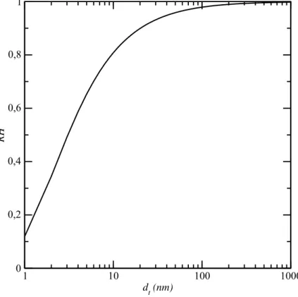 Fig. 1. Variation of relative humidity as a function of pore equivalent diameter according to  Kelvin’s relationship assuming a meniscus at maximum curvature at pore entrance