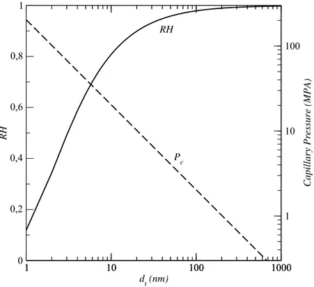 Figure 3 Equilibrium relative humidity as a function of pore diameter according to Kelvin’s  relationship for water and capillary pressure