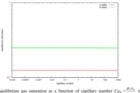 Figure  12.  Equilibrium  gas  saturation  as  a  function  of  capillary  number  Ca d   = γ