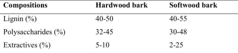 Table 1.1 Chemical compositions of hardwood and softwood bark.  Compositions  Hardwood bark   Softwood bark  