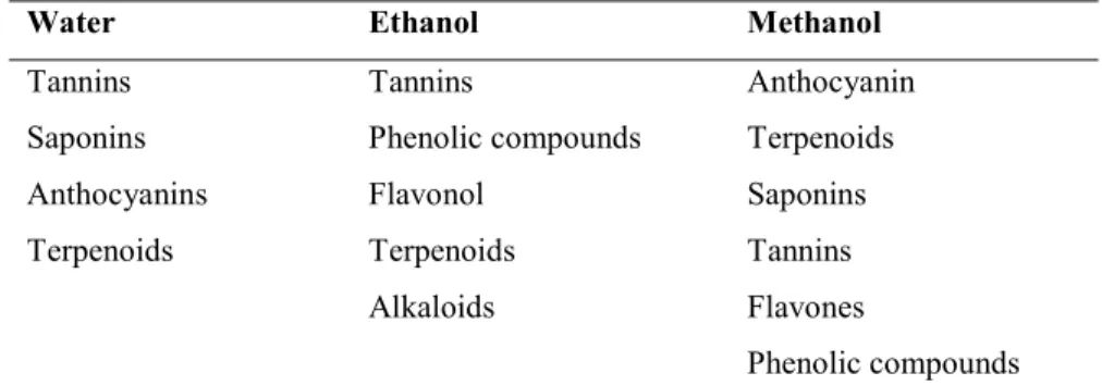 Table 1.4 Example of some solvents used to extract polyphenols or bioactive compounds
