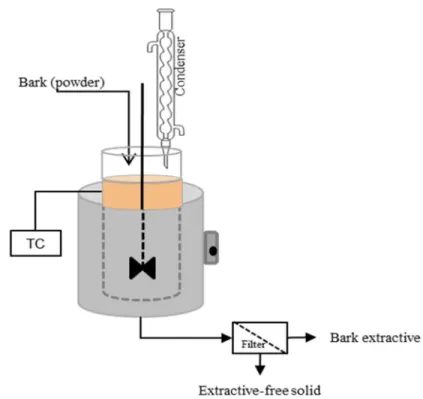 Figure 1.3 A schematic representation of hot-water extraction (HWE) method (TC, thermocouple)