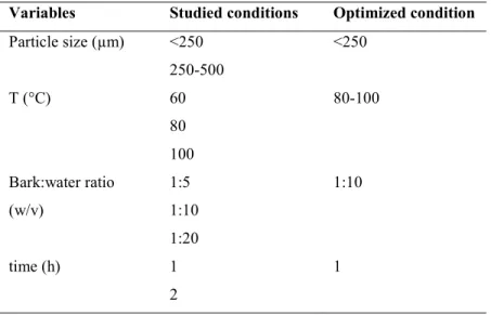 Table 1.6 Optimized conditions for hot water extraction of sugar and red maple bark.  Variables  Studied conditions   Optimized condition  Particle size (µm)  &lt;250  250-500  &lt;250  T (°C)  60  80  100  80-100  Bark:water ratio  (w/v)  1:5  1:10  1:20 