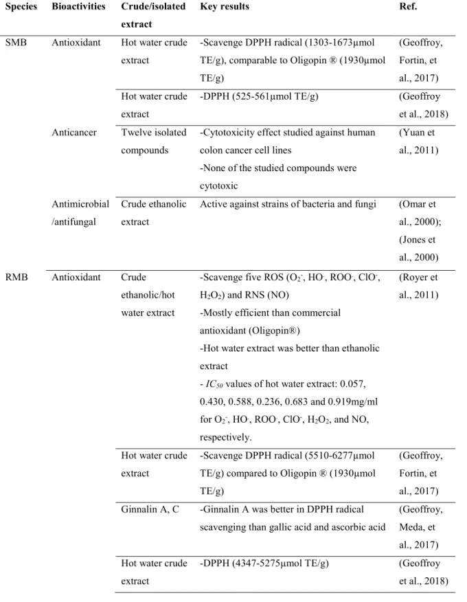 Table 1.7 Bioactivities of crude extracts or isolated polyphenols from sugar maple (SMB) and red maple bark  (RMB)