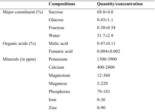 Table 1.8 Average composition of maple syrup containing sugars, minerals, and organic acids