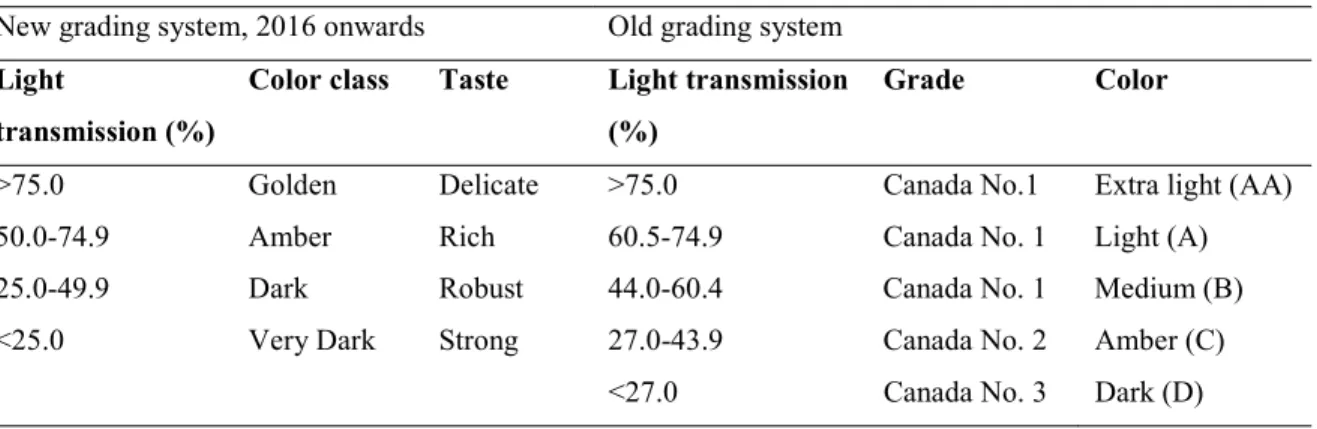 Table 1.11 New and old grading system of maple syrup in Canada.  New grading system, 2016 onwards  Old grading system 