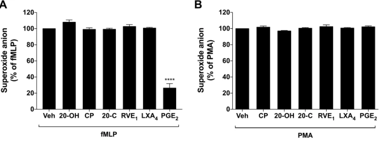Figure  3.4.  Analysis  of  superoxide  anion  release  by  neutrophils  in  the  presence of different lipid mediators