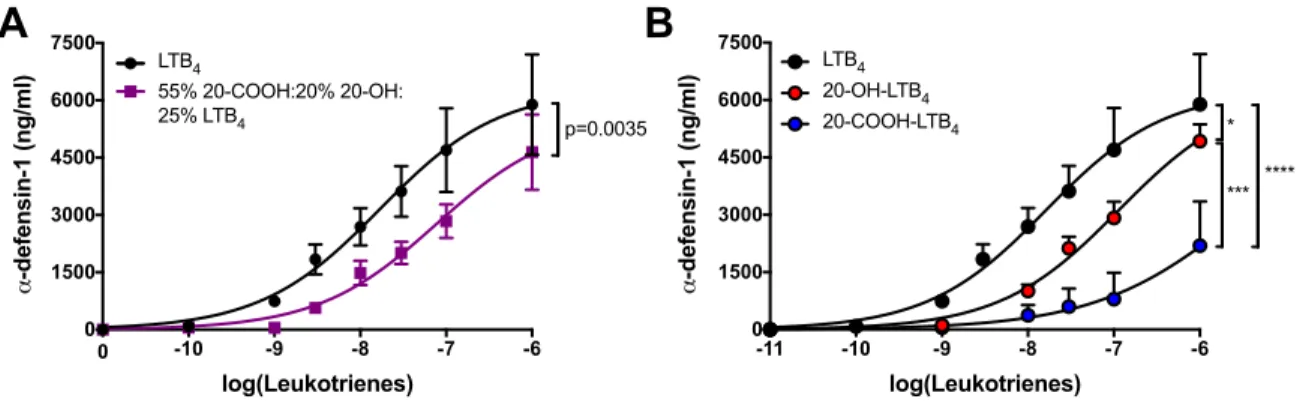 Figure 3.5. Impact of LTB 4  metabolites on  a -defensin-1 release by neutrophils.  Pre-warmed neutrophil suspensions (5 × 10 6  cells/ml in HBSS containing 1.6 mM  CaCl 2 ) were stimulated for 5 minutes with increasing concentrations of A) LTB 4  or  the 