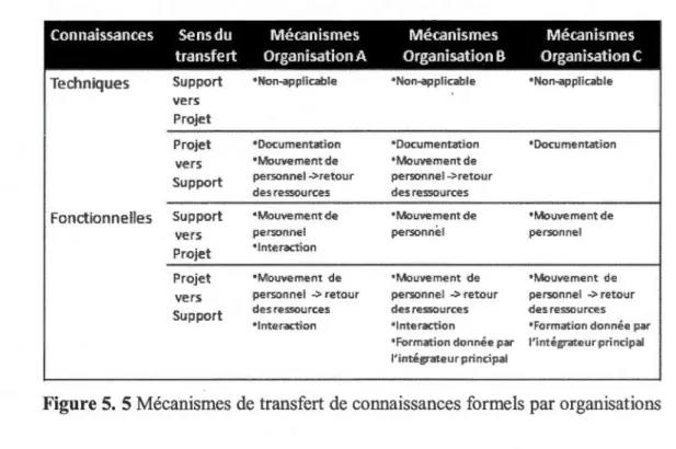 Figure 5.  5  Mécanismes de transfert de connaissances formels  par organisations 