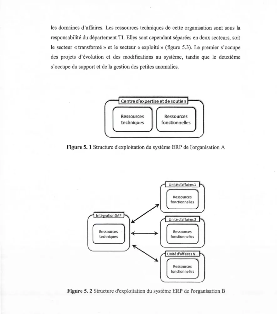 Figure 5.  1 Structure d'exploitation du  système ERP de  l'organisation A 