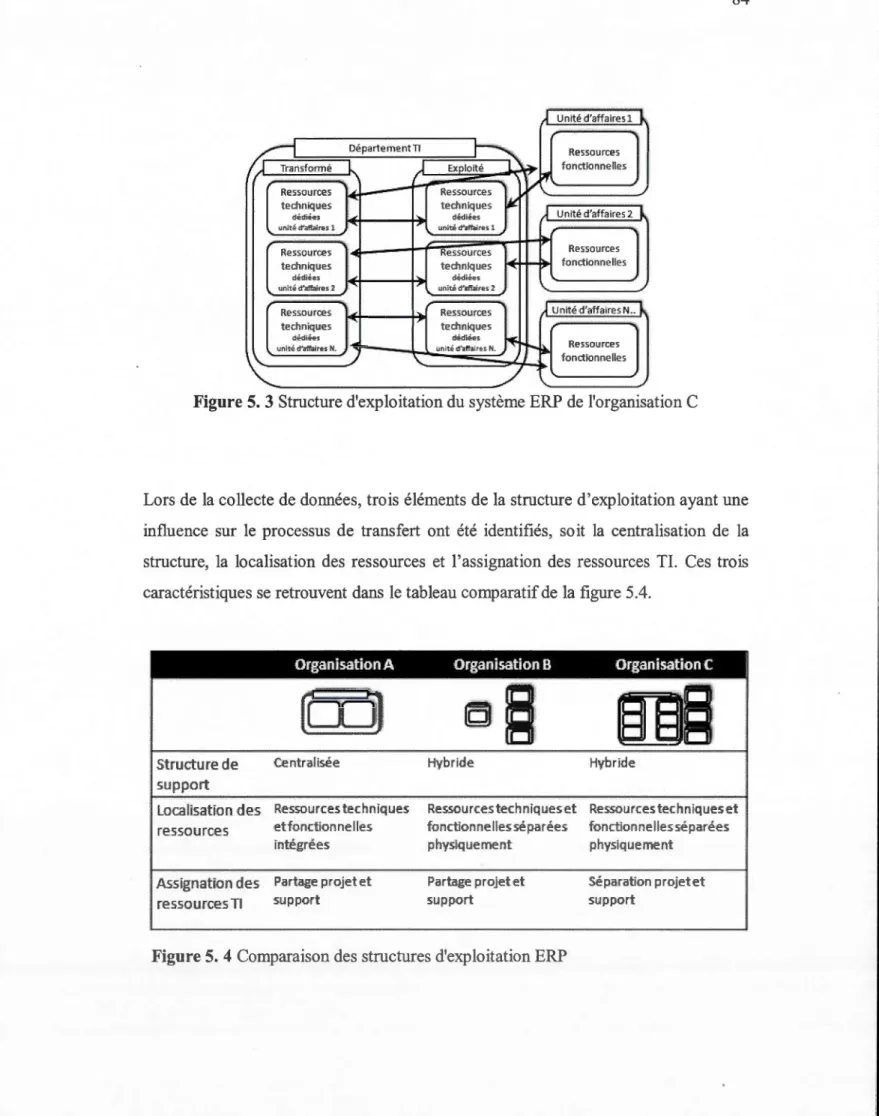Figure  5.  3 Structure d'exploitation du  système ERP de  l'organisation C 