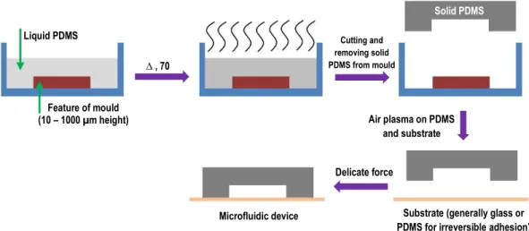 Figure  1.15  A  schematic  of  PDMS  baking  and  casting  for  microfluidic  device  fabrication  
