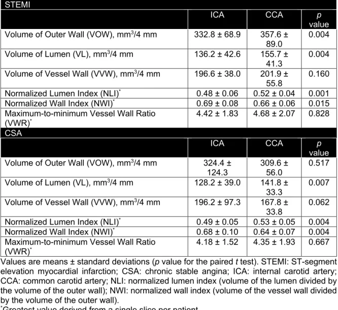 Table 1.4. Comparison of the Common versus the Internal Carotid Artery Segments.  STEMI 