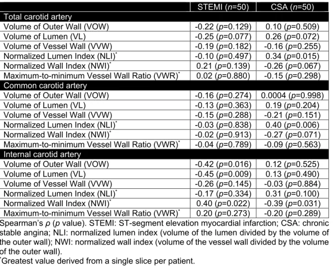 Table 1.5. Associations Between the Modified CASS-50 Score and the Carotid Artery  Characteristics in STEMI versus CSA