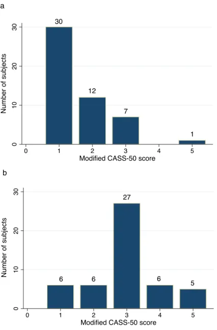 Figure  1.2.  (a)  Number  of  ST-Segment  Elevation  Myocardial  Infarction  (STEMI)  Participants in Each Category of the Modified Coronary Artery Surgery Study  (CASS)-50 Score; (b) Number of Chronic Stable Angina (CSA) Participants in Each Category  of