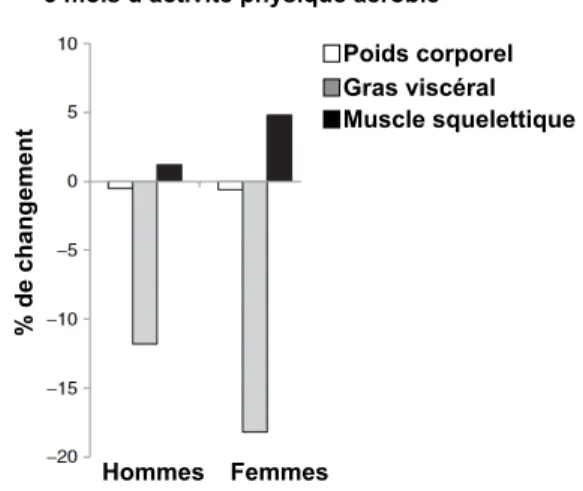 Figure 14. Activité physique et composition corporelle.  Figure adaptée de Janiszewski et coll