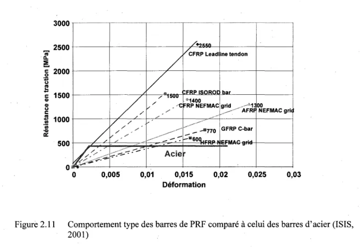 Figure 2.11 Comportement type des barres de PRF compare a celui des barres d'acier (ISIS,  2001) 