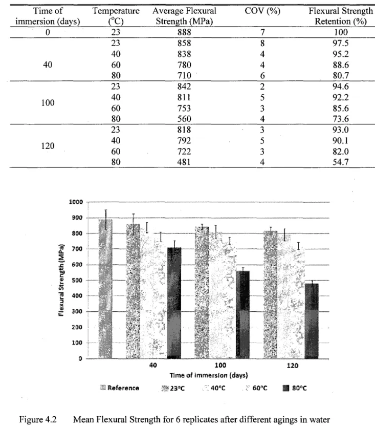 TABLE 4.2 EXPERIMENTAL FLEXURAL STRENGTH OF REFERENCE AND  CONDITIONED SPECIMENS  Time of  immersion (days)  0  40  100  120  Temperature (°C) 23 23 40 60 80 23 40 60 80 23 40  60  80  Average Flexural Strength (MPa) 888 858 838 780 710 842 811 753 560 818