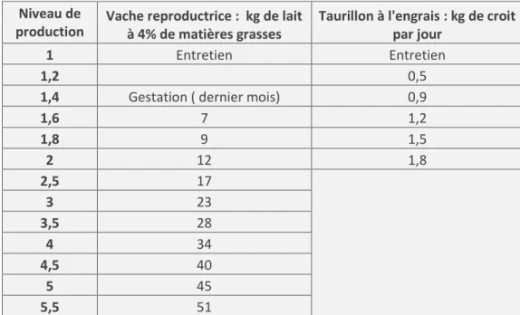 Tableau 2 : Niveau de production pour différentes catégories de bovins (d’après Jarrige, 1988) 