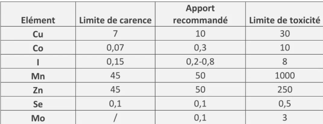 Tableau 5 : Apports recommandés en oligo-éléments et seuils de tolérance (mg/kg MS de la ration)  (Meschy 2007, adapté de INRA 1988) 