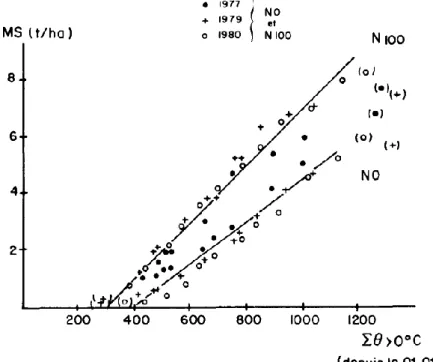 Figure 7 : Effet de l’azote sur la vitesse de croissance. 