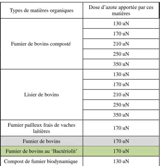 Tableau 6 : Récapitulatif  des 15 modalités de fertilisation comparées dans l’essai GUMIKO (SOBAC,  2009)