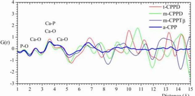 Figure       III-25 : Fonctions de distribution radiale des phases de CPP et les attributions des distances interatomiques