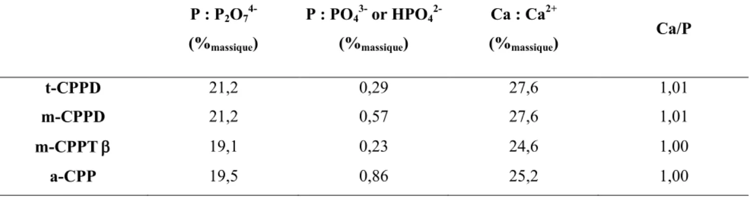Tableau  II-4 : Quantités de Phosphore (sous forme P 2 O 7 4- , PO 4 3-  ou HPO 4 2- , % massique ) et de Calcium  (% massique  )    déterminées par analyse chimique pour les phases t-CPPD, m-CPPD, m-CPPT    et a-CPP synthétisées