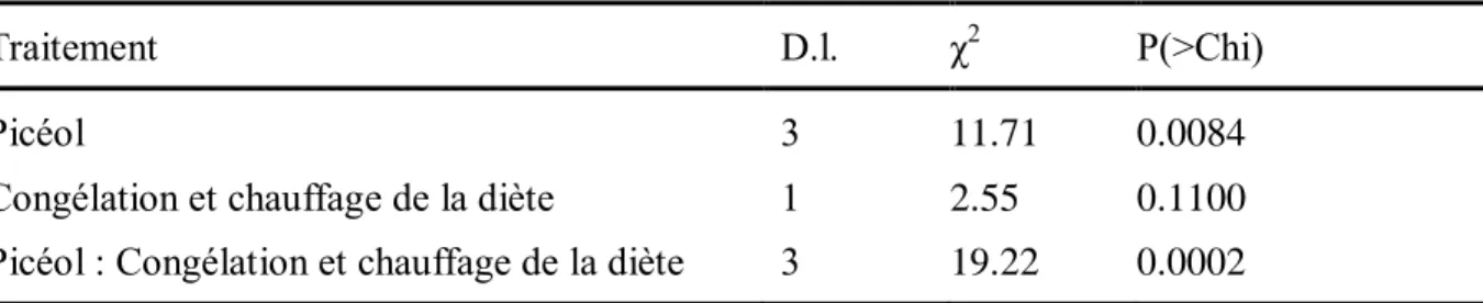 Tableau 1 : Résultats de la régression de poisson entre la mortalité larvaire après 3 jours et le  processus de fabrication de la diète (n=60)