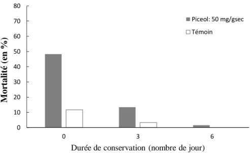 Figure 5 : Effet du picéol et de la durée de conservation de la diète sur la mortalité des larves de  TBE après 3 jours (n=60) 
