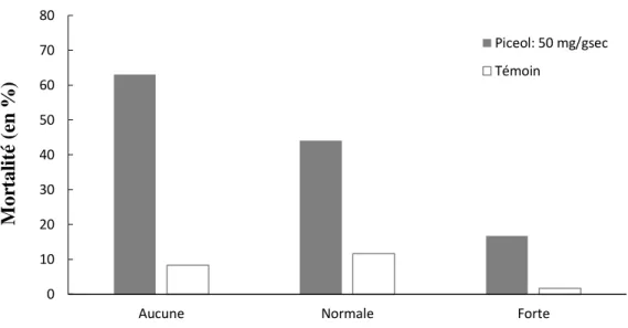 Figure 6 : L’effet du picéol et de l’aération des contenants d’élevage sur la mortalité des larves de  TBE après 3 jours (n=60) 