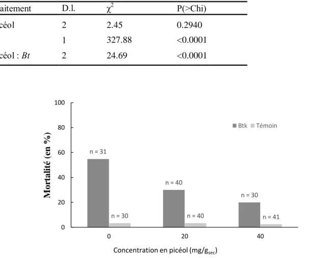 Tableau  4 :  Résultat  de  la  régression  de  poisson  sur  l’effet  combiné  du  picéol  et  Btk  sur  la  mortalité des larves de la tordeuse des bourgeons de l’épinette   