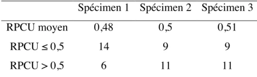 Tableau 2 : Erreurs de classification autour du seuil RPCU = 0,5 [71]. 