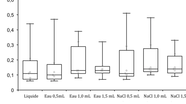 Figure  1  :  Box  plot  représentant  la  distribution  des  RPCU  obtenus  par  la  méthode  de  référence  (Liquide)  et  à  partir  de  spécimens  papiers  analysés  avec  2  solvants  et  3  volumes  différents (Eau 0,5 mL ; Eau 1,0 mL ; Eau 1,5 mL ; 