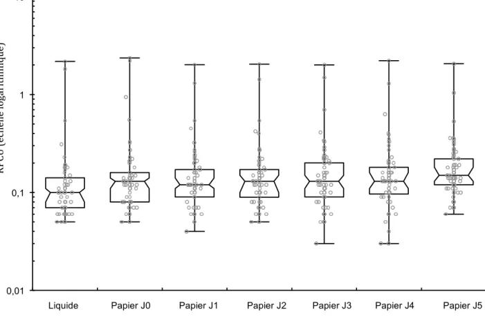 Figure  3 :  Box  plot  représentant  la  distribution  des  RPCU  obtenus  par  la  méthode  de  référence (Liquide) et à partir des spécimens papiers analysés à J0, J1, J2, J3, J4 et J5