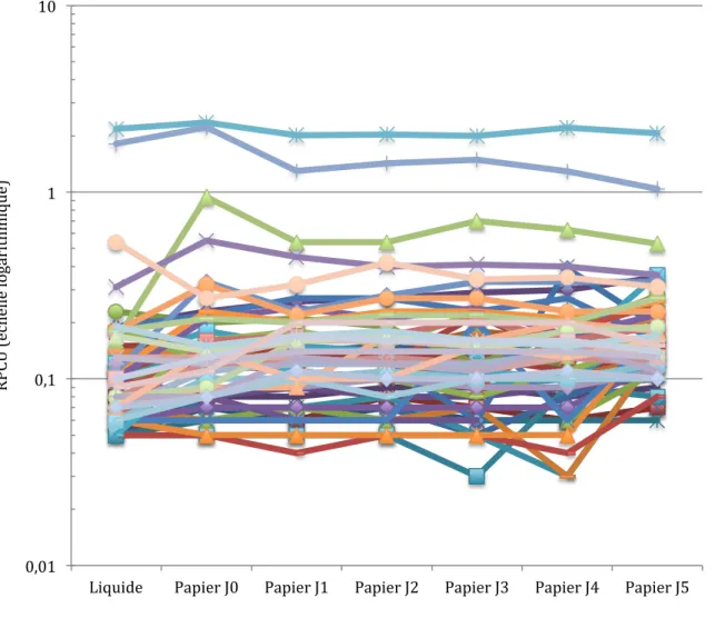Figure 4 : Évolution des RPCU individuels obtenus à partir des spécimens papiers à différents  moments post-séchage (J0, J1, J2, J3, J4 et J5) comparés au RPCU obtenu par la méthode de  référence (Liquide) sur 62 animaux