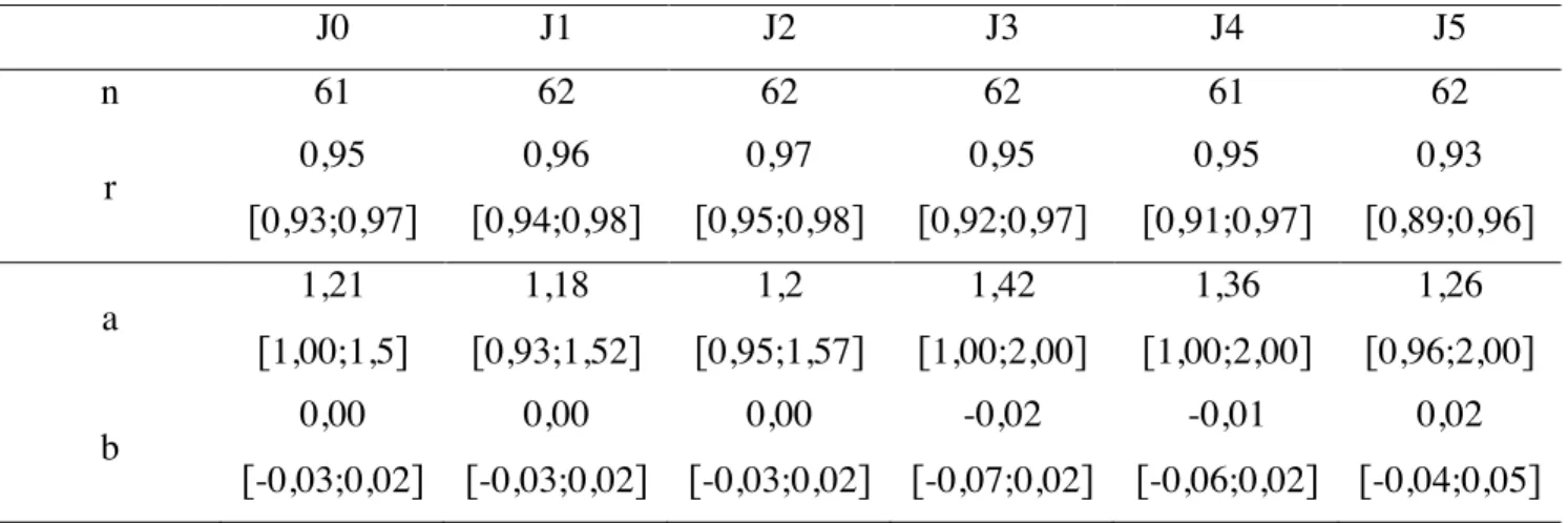 Tableau  4 :  Comparaison  des  résultats  obtenus  sur  spécimens  papiers  de  J0  à  J5  à  ceux  obtenus  sur  spécimens  liquides  par  le  calcul  du  coefficient  de  corrélation  de  Pearson  et  l’étude  d’agrément  selon  Passing-Bablok  (n :  no