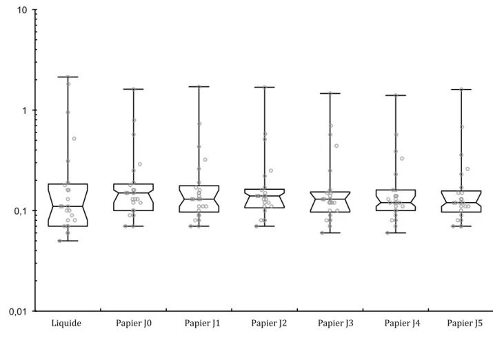 Figure  17  :  Box  plot  représentant  la  distribution  des  RPCU  obtenus  par  la  méthode  de  référence (Liquide) et à partir de spécimens papiers obtenus par trempage et analysés à J0, J1,  J2, J3, J4 et J5