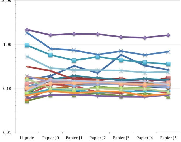Figure 18 : Évolution des RPCU individuels obtenus à partir des spécimens papiers obtenus  par  trempage  à  différents  moments  post-séchage  (J0,  J1,  J2,  J3,  J4  et  J5)  comparés  aux  valeurs obtenues par la méthode de référence à partir des spéci