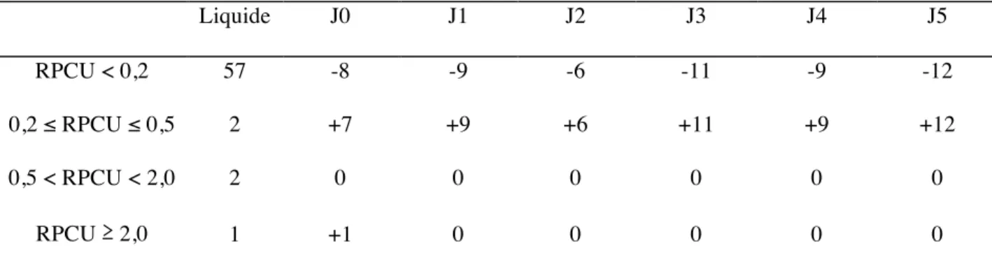 Tableau  6 :  Classification  des  spécimens  à  partir  des  RPCU  obtenus  par  la  méthode  de  référence  (Liquide)  et  sur  spécimens  papiers  de  J0  à  J5  dans  la  partie  2  du  protocole  expérimental (4 classes ayant été définies par 3 valeur