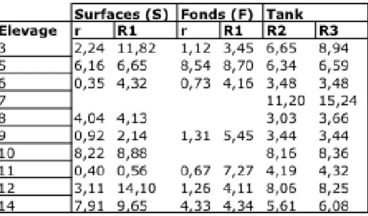 Tableau 4 : Ensemble des coefficients de variation obtenus pour les 10 tanks retenus. 