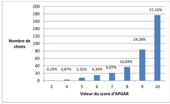 Figure 8 : Score d’APGAR en fonction du format racial.  