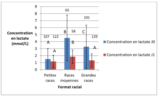 Figure 12 : Variation de la concentration en lactate entre J0 et J1 en fonction du  format racial