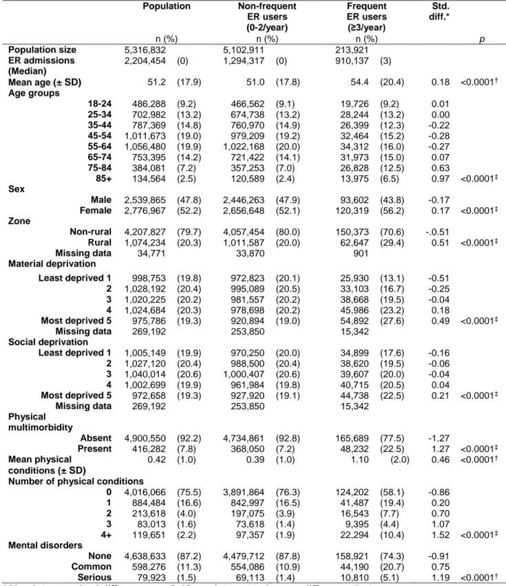 Table  1.  Characteristics  of  adult  (&gt;18  years)  population,  non-frequent,  and  frequent  emergency room (ER) users in Quebec, fiscal year 2014-2015 