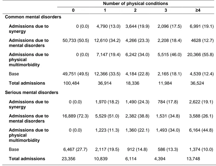 Table 3. Number and proportion of ER admissions due to physical multimorbidity, mental  disorders, and potential synergy in Quebec, stratified by mental disorder status, fiscal year  2014-2015 